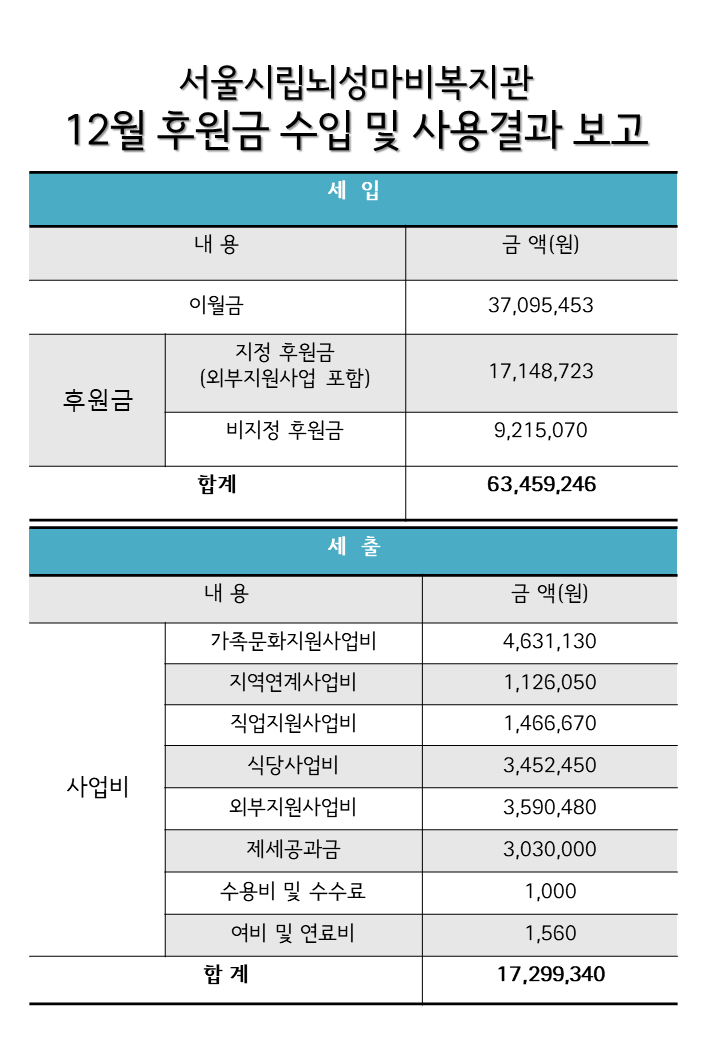 2023년 월별 후원현황보고 (12월).png