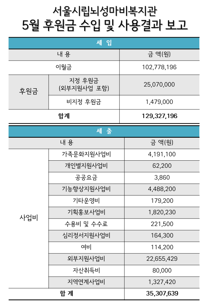 2025년 월별 후원현황보고 (5월).png