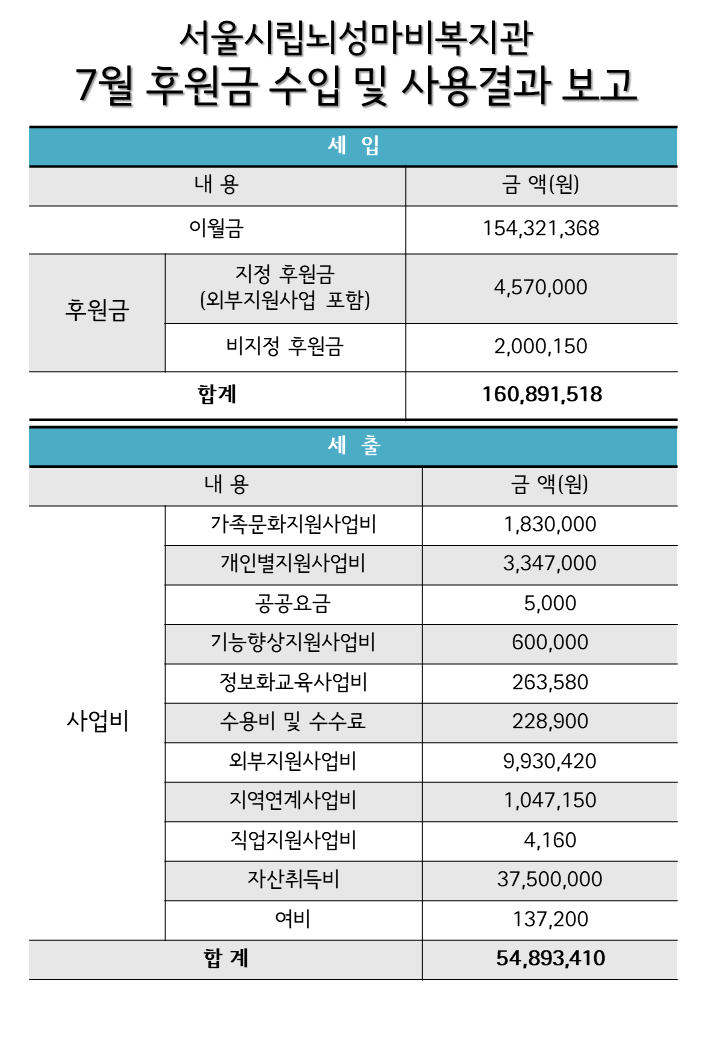 2025년 월별 후원현황보고 (7월).PNG