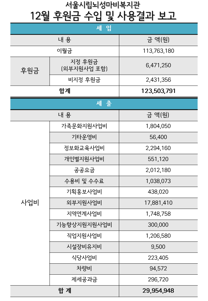 2025년 월별 후원현황보고 (12월).png