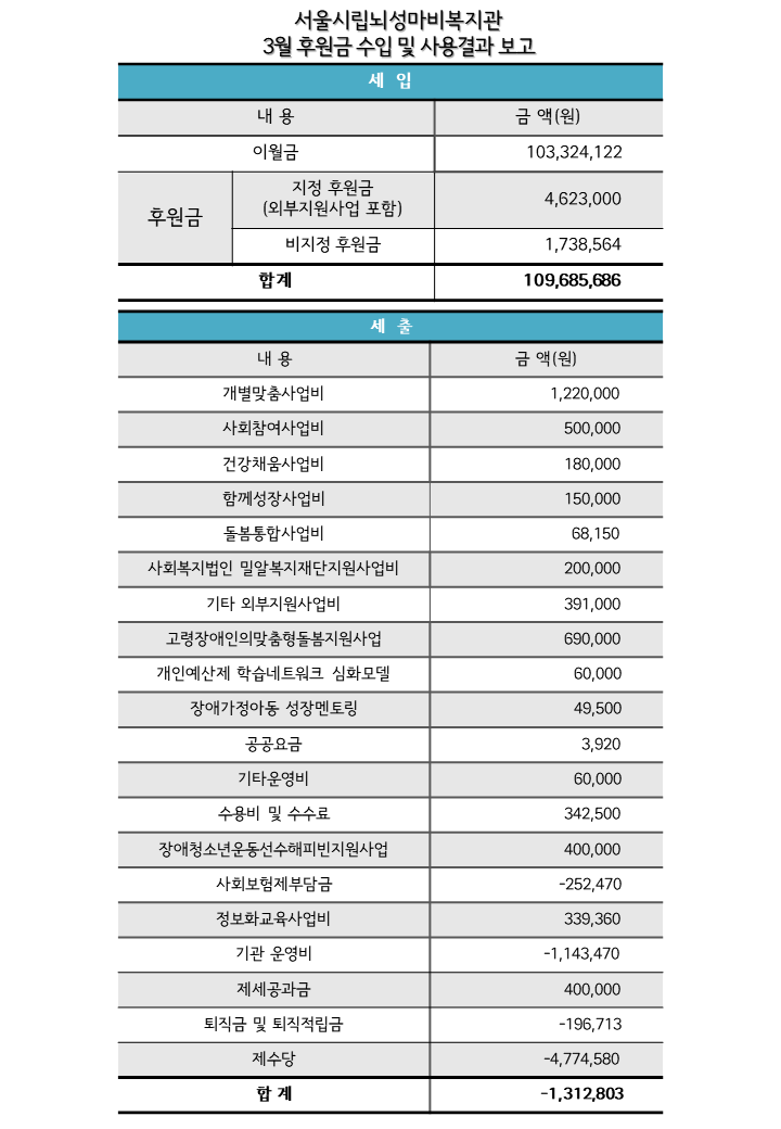 2026년 월별 후원현황보고(3월).PNG