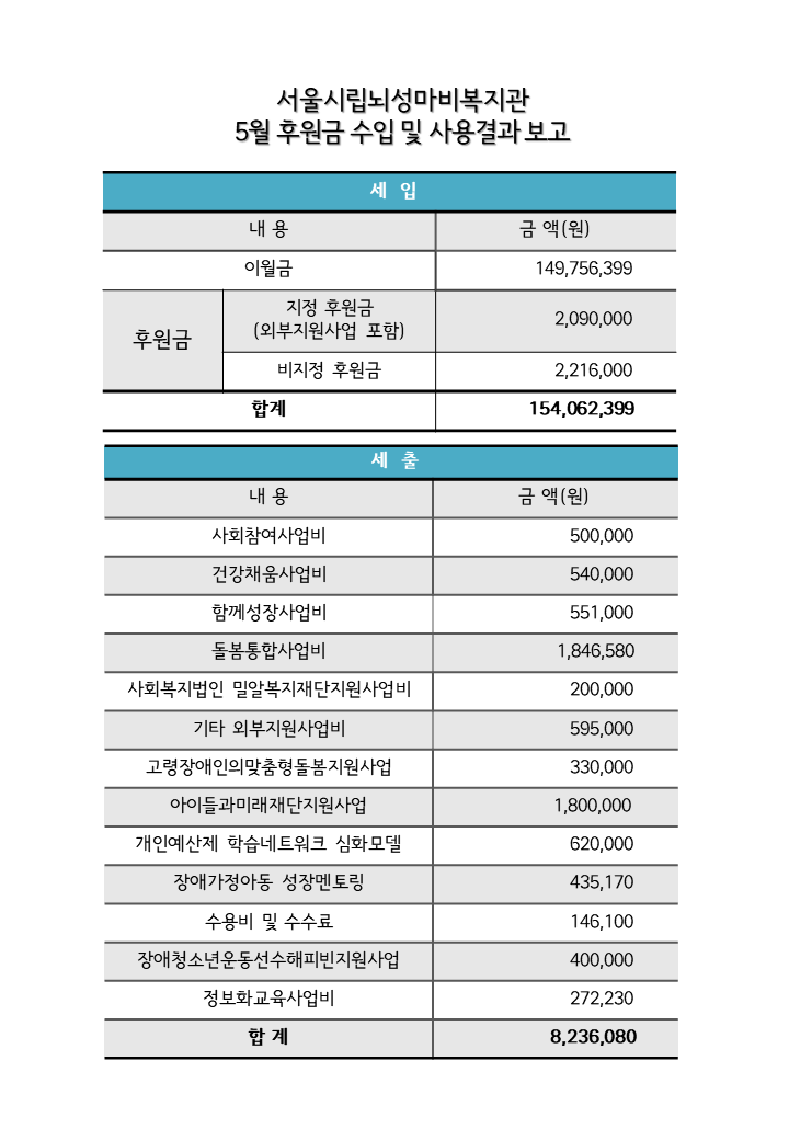 2026년 월별 후원현황보고(5월).PNG